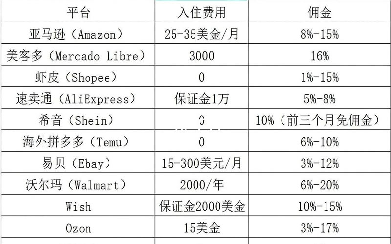 跨境電商平臺(tái)費(fèi)用,跨境電商平臺(tái)抽傭比例